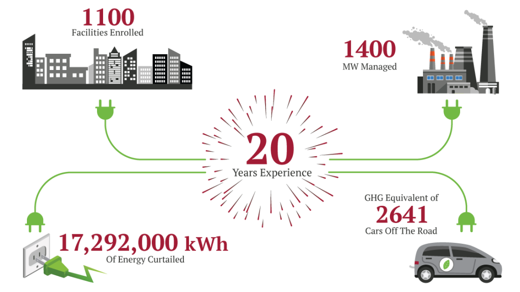 Demand Response Services | Rodan Energy Solutions