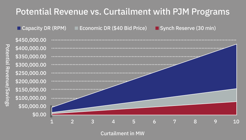 PJM campaign 21 Graph