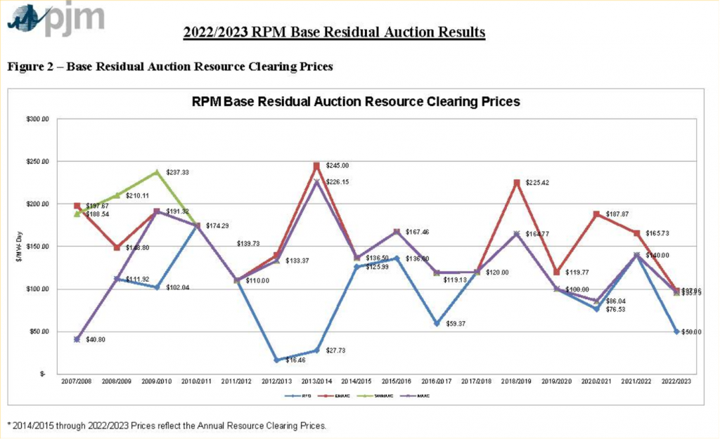 PJM’s Base Residual Auction Results What Happened and Why? Rodan
