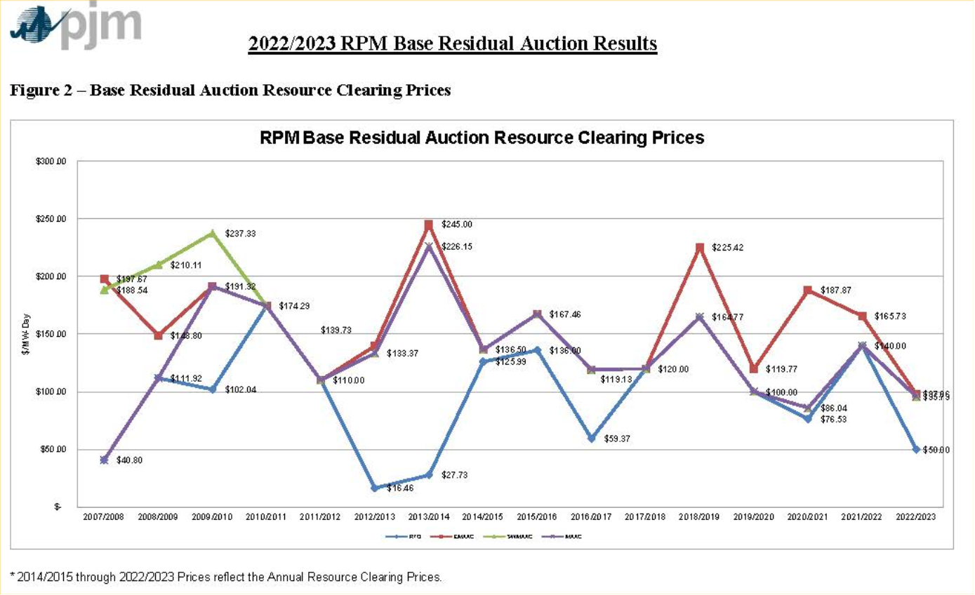 PJM’s Base Residual Auction Results What Happened and Why? Rodan