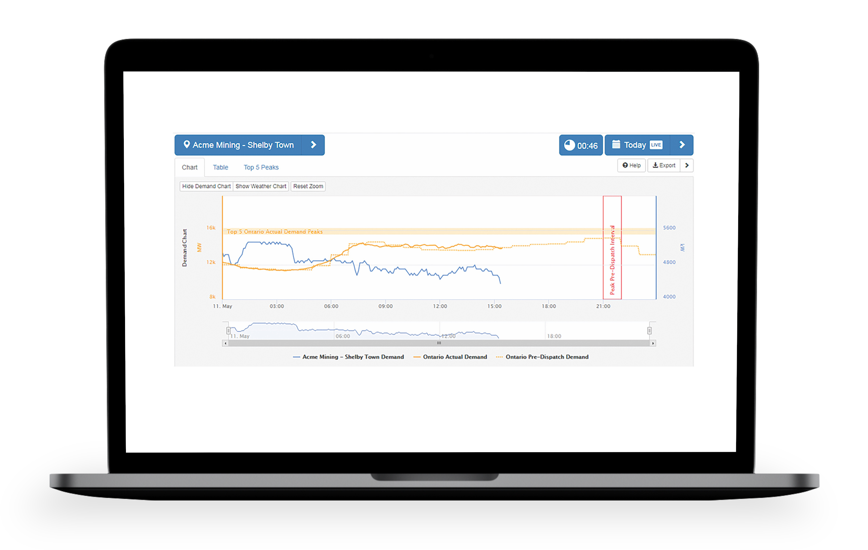 Peak Tracker Facility Dashboard
