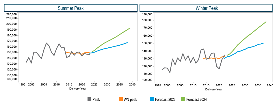 PJM Capacity Prices Graph of 2025 Summer and Winter Peaks