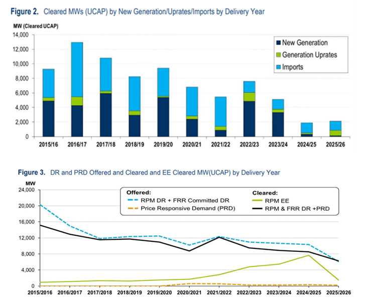 PJM Capacity Price Skyrocket for Businesses and the Grid