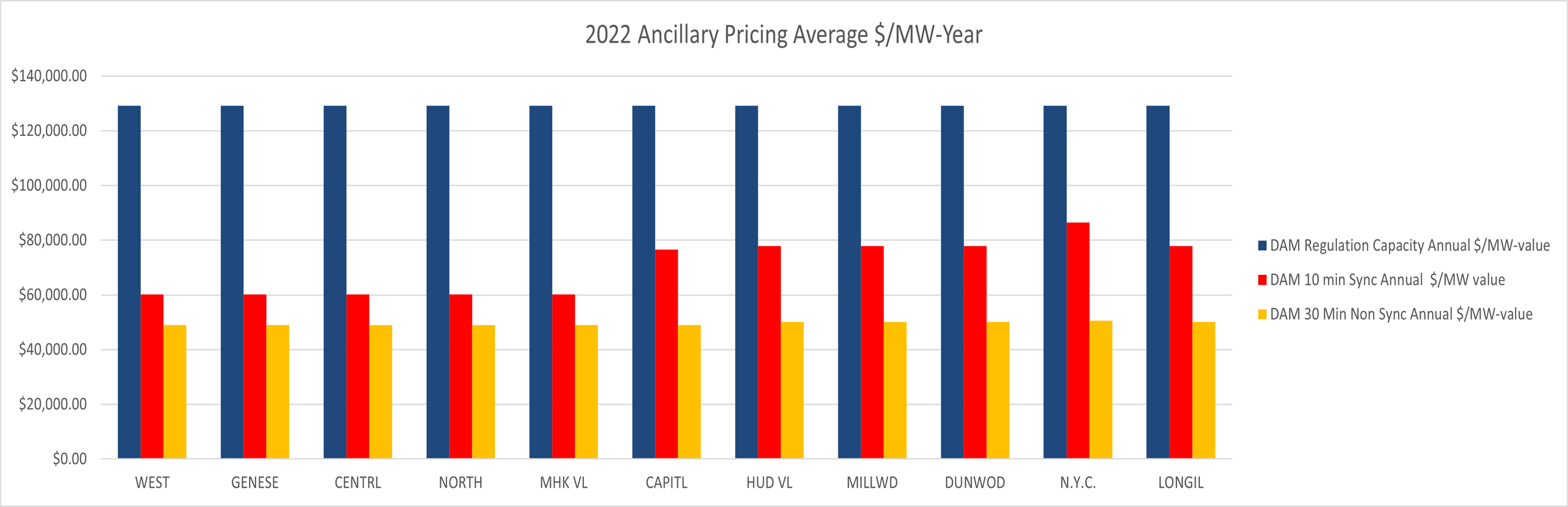 NYISO Ancillary Pricing Average 2022