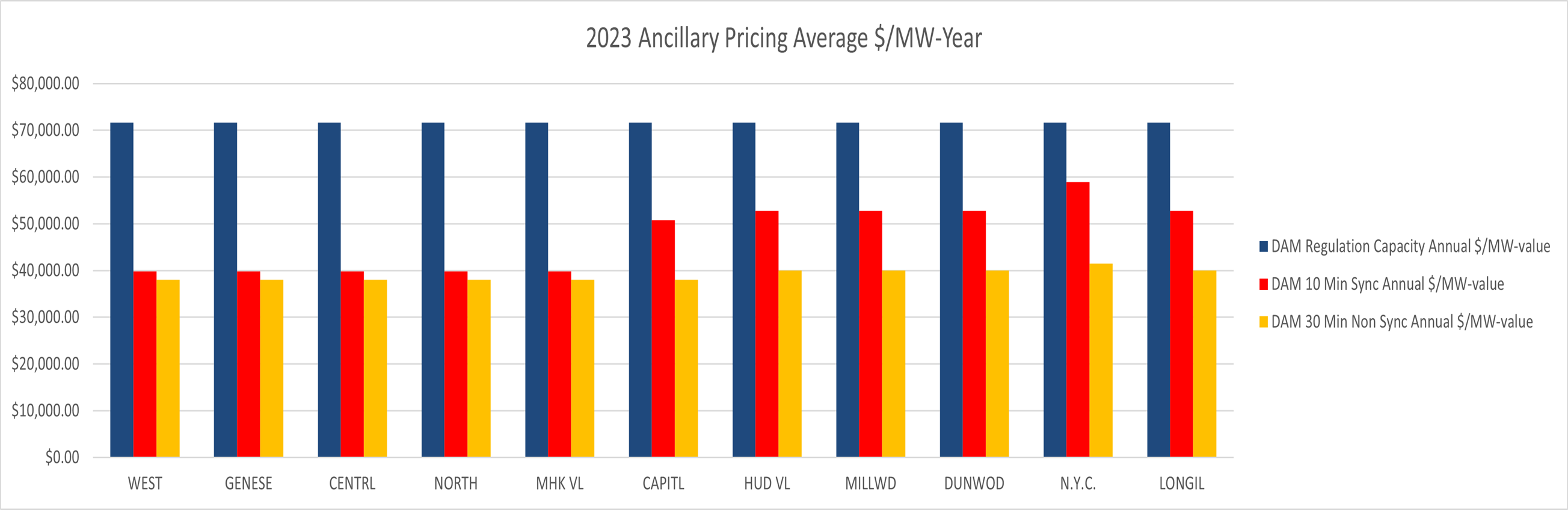 NYISO Ancillary Pricing Average 2023