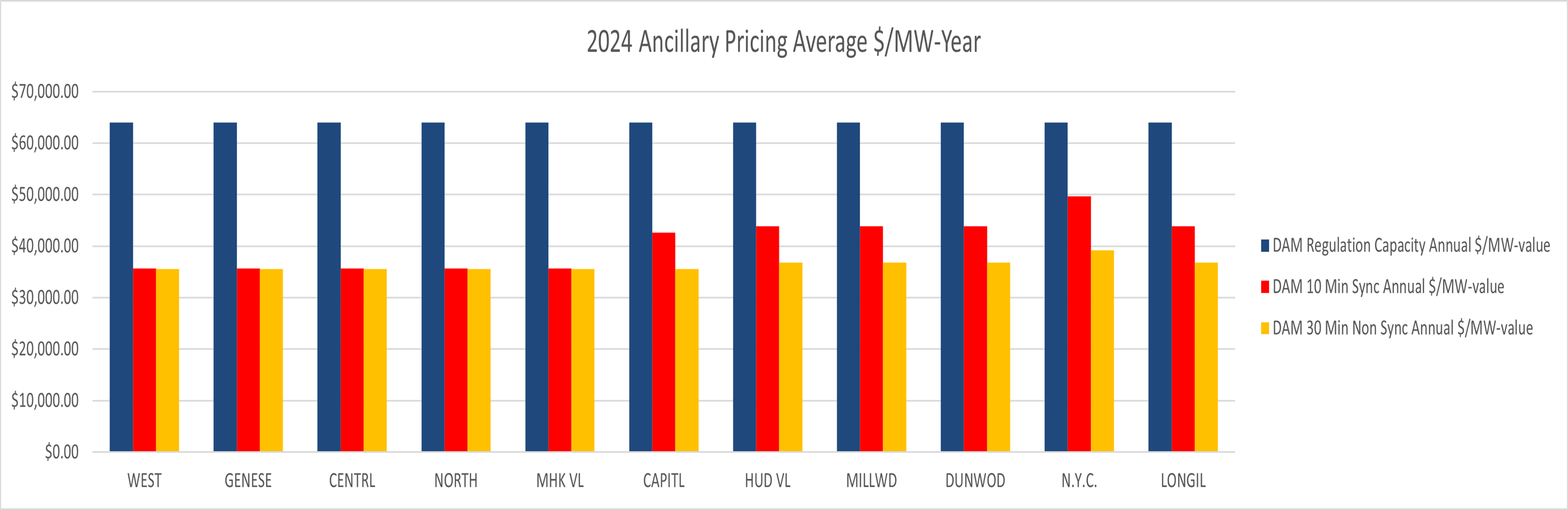 NYISO Ancillary Pricing Average 2024