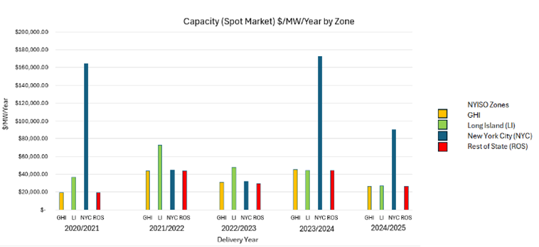 NYISO Capacity Spot Market Zone 2020-2025