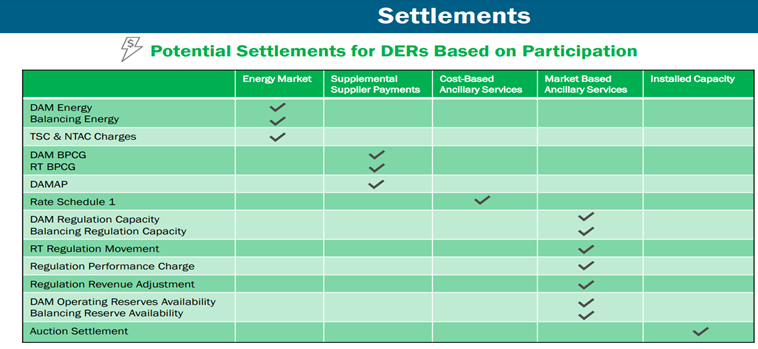 NYISO DER Settlements for DERs on Participation