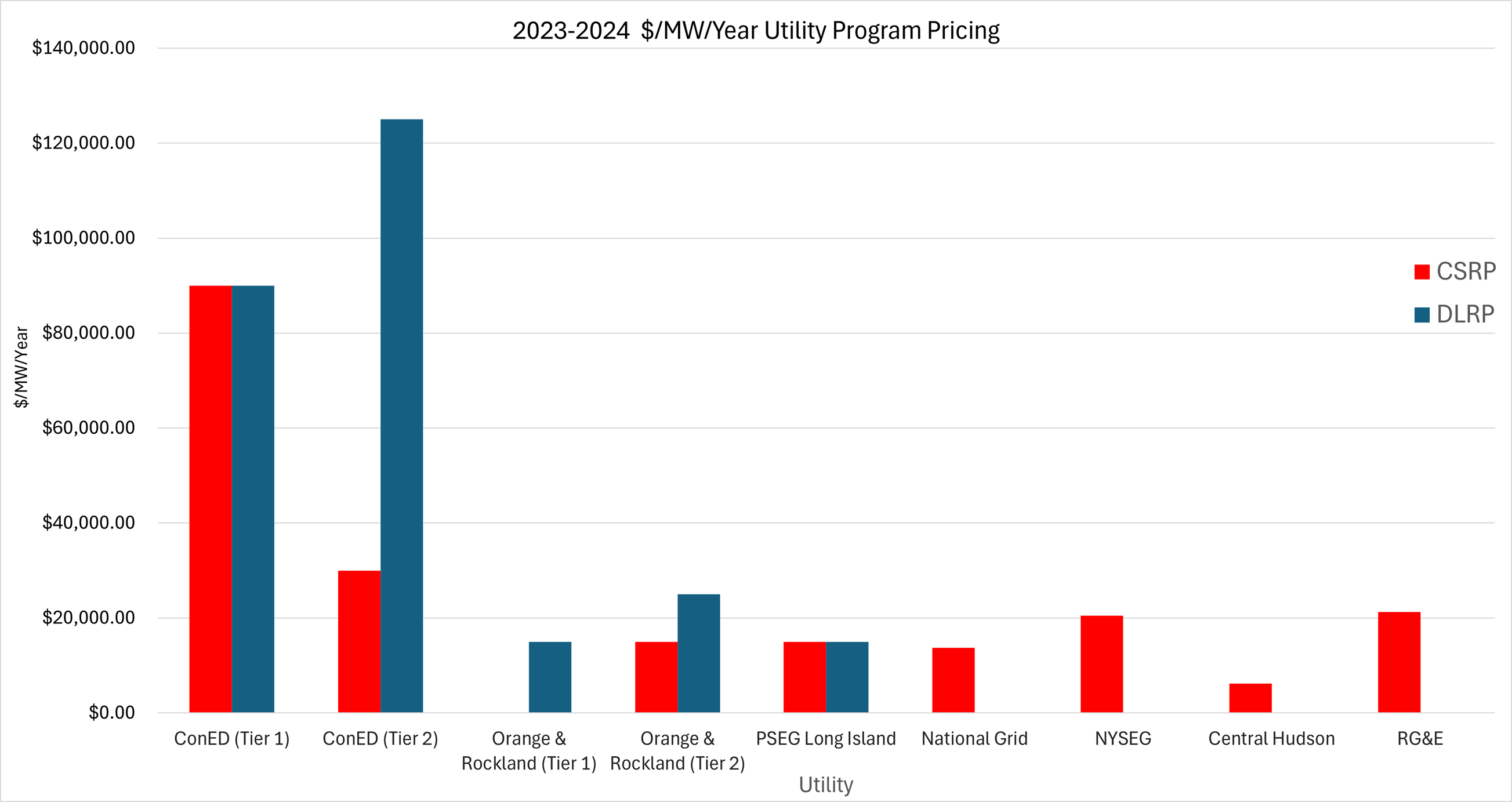 NYISO MW/Year Utility Program Pricing